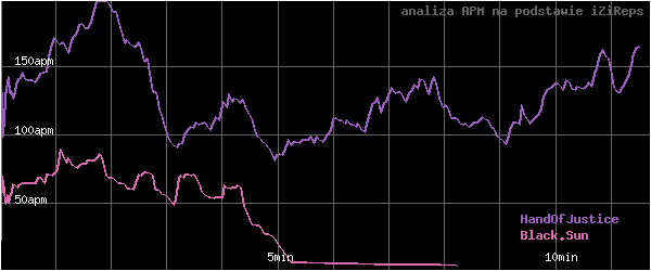 wykres APM - actions per minute - w czasie