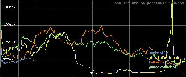 wykres APM - actions per minute - w czasie
