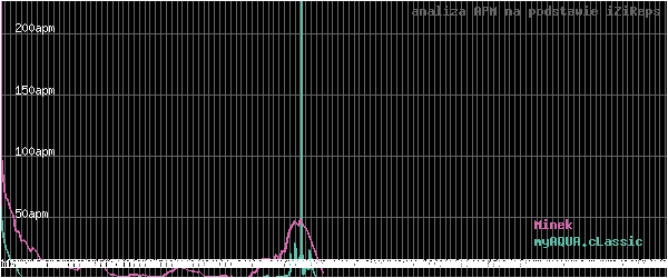 wykres APM - actions per minute - w czasie
