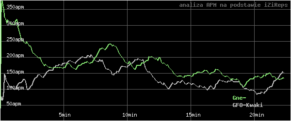 wykres APM - actions per minute - w czasie