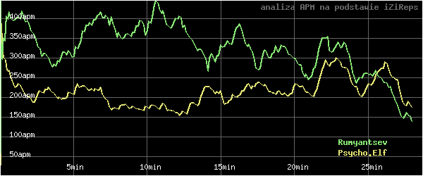 wykres APM - actions per minute - w czasie