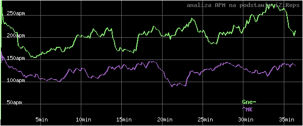 wykres APM - actions per minute - w czasie
