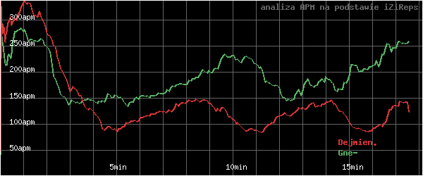 wykres APM - actions per minute - w czasie