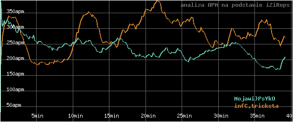 wykres APM - actions per minute - w czasie