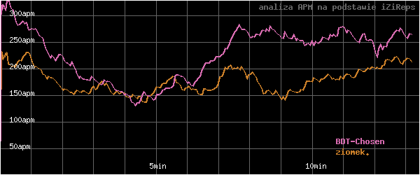 wykres APM - actions per minute - w czasie