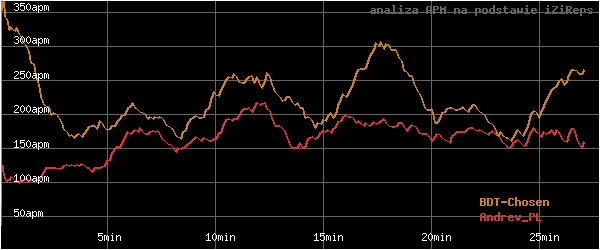 wykres APM - actions per minute - w czasie