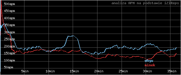 wykres APM - actions per minute - w czasie
