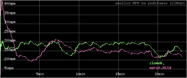 wykres APM - actions per minute - w czasie