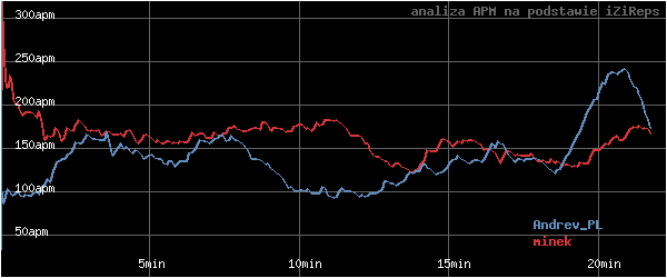 wykres APM - actions per minute - w czasie