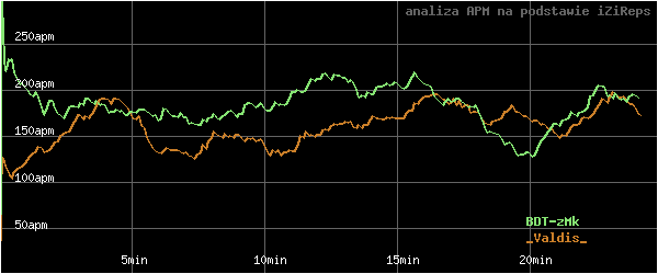 wykres APM - actions per minute - w czasie