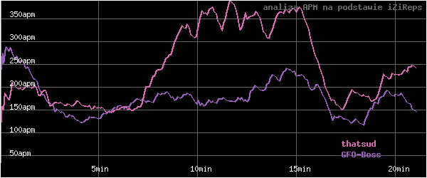 wykres APM - actions per minute - w czasie