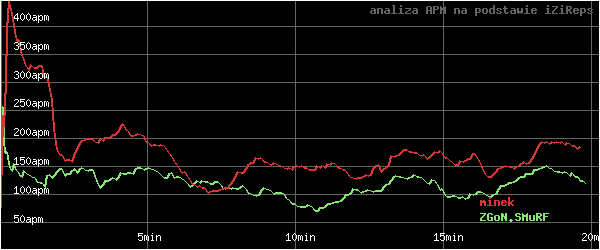 wykres APM - actions per minute - w czasie