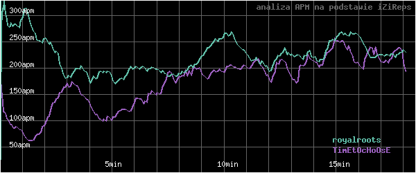 wykres APM - actions per minute - w czasie