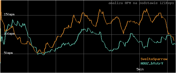 wykres APM - actions per minute - w czasie