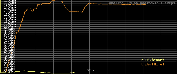 wykres APM - actions per minute - w czasie