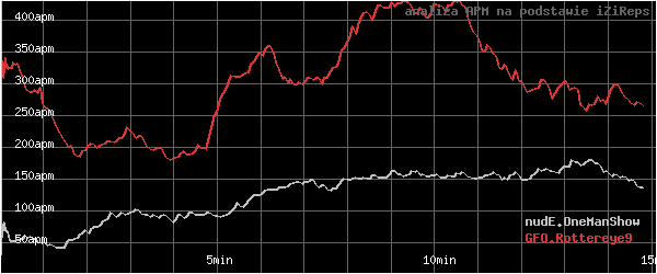 wykres APM - actions per minute - w czasie