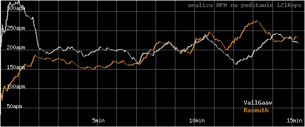 wykres APM - actions per minute - w czasie