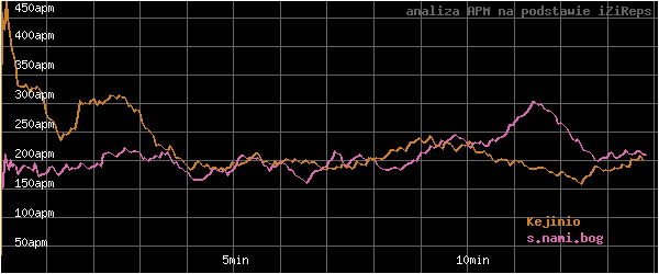 wykres APM - actions per minute - w czasie