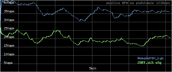 wykres APM - actions per minute - w czasie