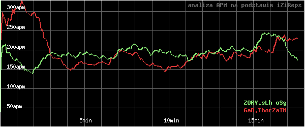 wykres APM - actions per minute - w czasie