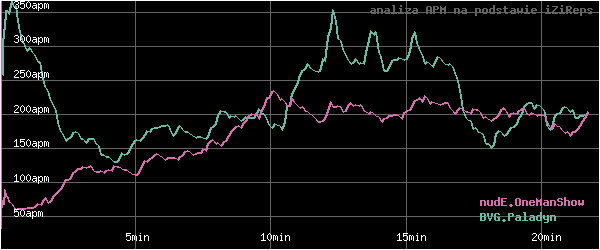 wykres APM - actions per minute - w czasie