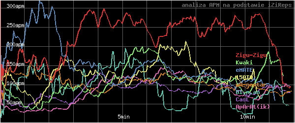 wykres APM - actions per minute - w czasie