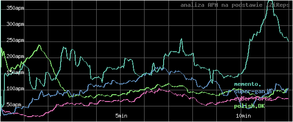 wykres APM - actions per minute - w czasie
