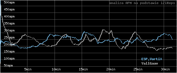 wykres APM - actions per minute - w czasie