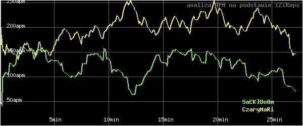 wykres APM - actions per minute - w czasie