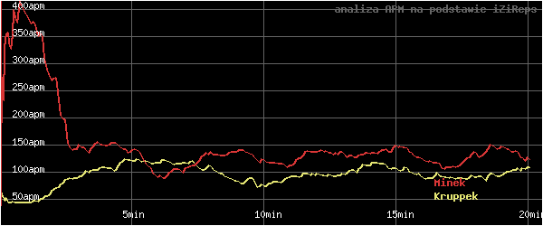wykres APM - actions per minute - w czasie