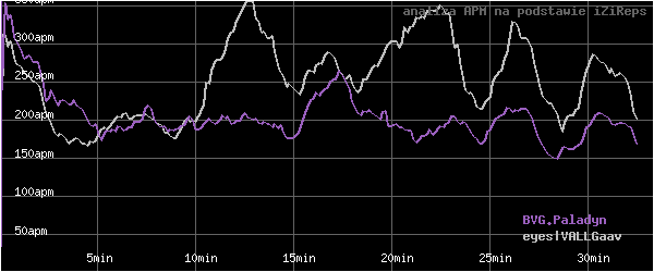 wykres APM - actions per minute - w czasie