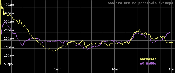 wykres APM - actions per minute - w czasie