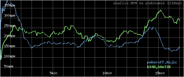 wykres APM - actions per minute - w czasie