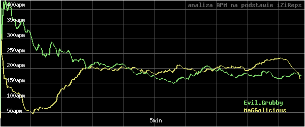 wykres APM - actions per minute - w czasie