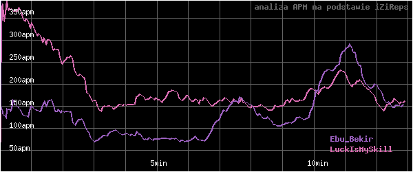 wykres APM - actions per minute - w czasie