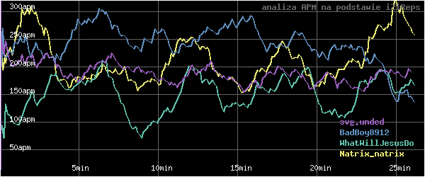 wykres APM - actions per minute - w czasie