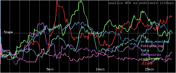 wykres APM - actions per minute - w czasie