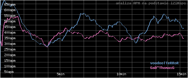 wykres APM - actions per minute - w czasie