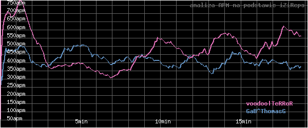 wykres APM - actions per minute - w czasie