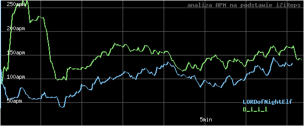 wykres APM - actions per minute - w czasie