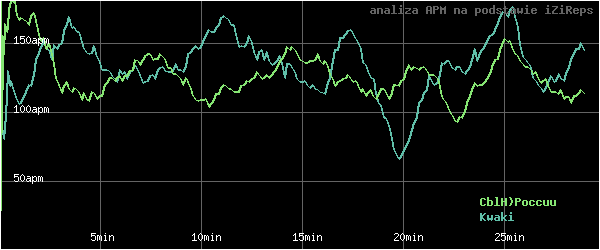 wykres APM - actions per minute - w czasie