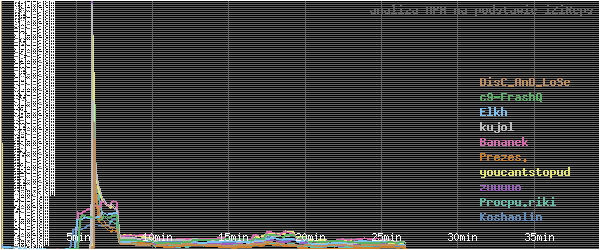 wykres APM - actions per minute - w czasie