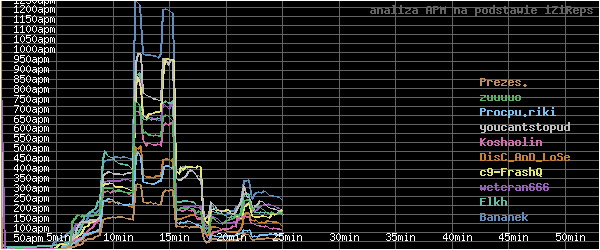 wykres APM - actions per minute - w czasie