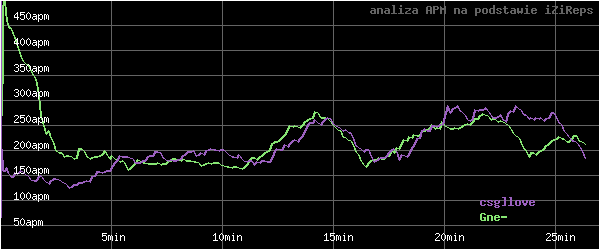 wykres APM - actions per minute - w czasie