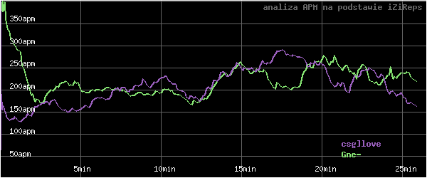 wykres APM - actions per minute - w czasie