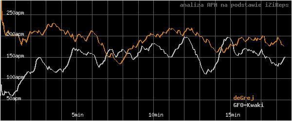 wykres APM - actions per minute - w czasie