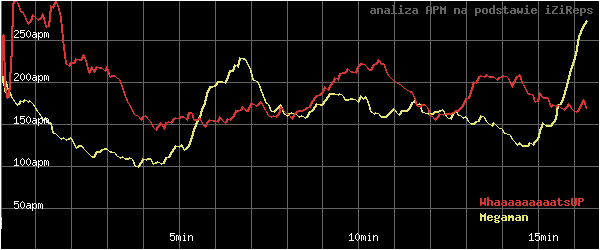 wykres APM - actions per minute - w czasie