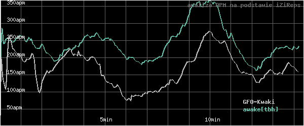 wykres APM - actions per minute - w czasie