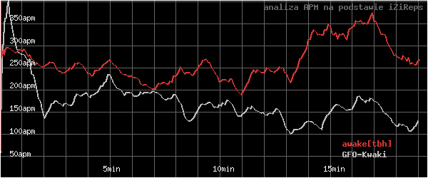 wykres APM - actions per minute - w czasie
