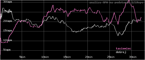 wykres APM - actions per minute - w czasie